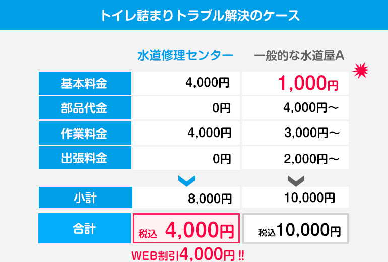 （トイレ詰まりトラブル解決の料金表）