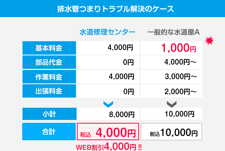 （排水管詰まりトラブル解決の料金表）